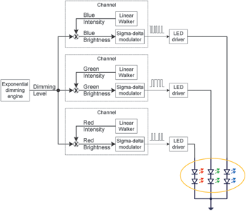 Figure 15. Multi-channel lamp control architecture.